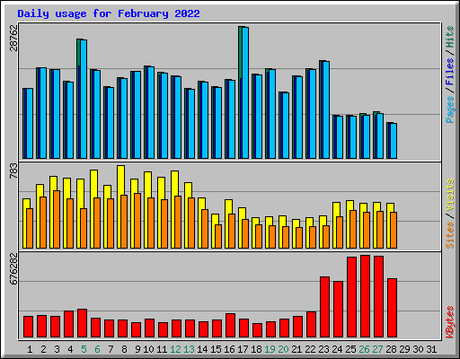 Daily usage for February 2022