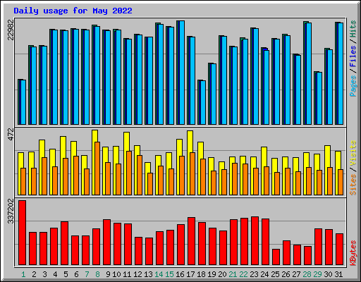 Daily usage for May 2022