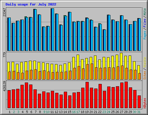 Daily usage for July 2022