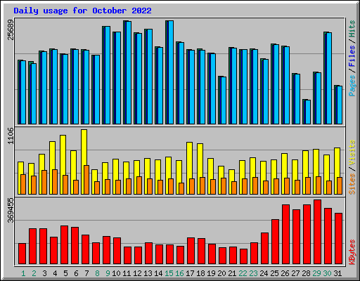 Daily usage for October 2022