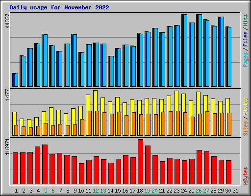 Daily usage for November 2022