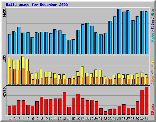 Daily usage for December 2022