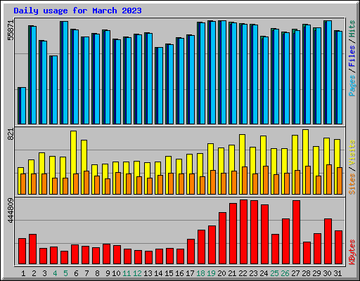 Daily usage for March 2023