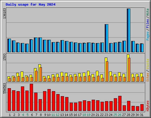 Daily usage for May 2024