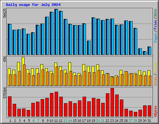 Daily usage for July 2024