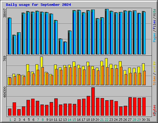 Daily usage for September 2024