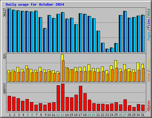 Daily usage for October 2024