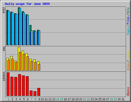 Daily usage for June 2025