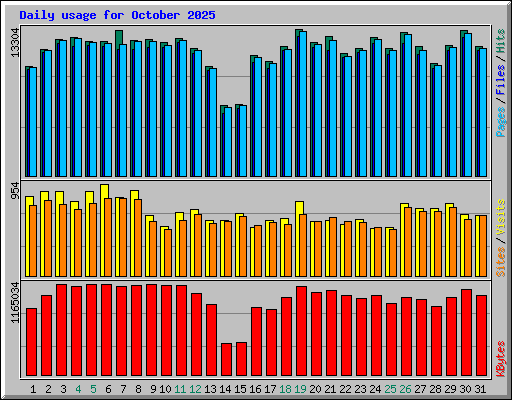 Daily usage for October 2025