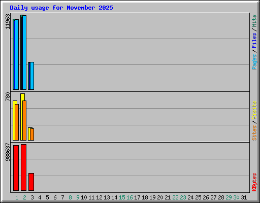 Daily usage for November 2025