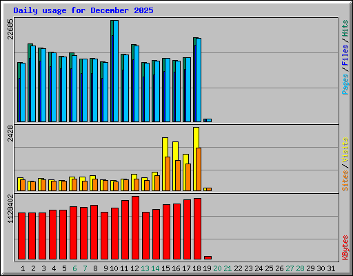 Daily usage for December 2025
