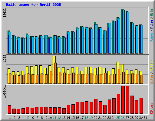 Daily usage for April 2026