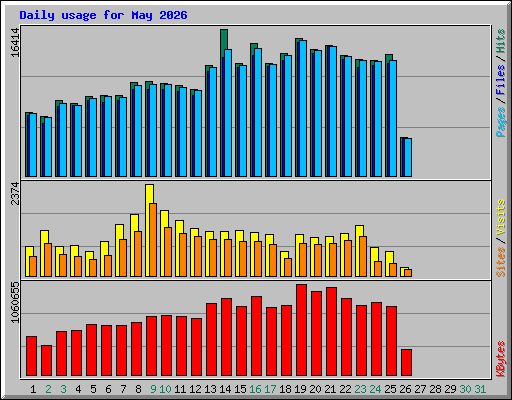 Daily usage for May 2026