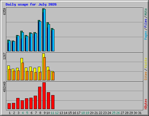 Daily usage for July 2026