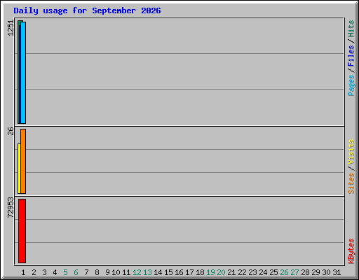Daily usage for September 2026