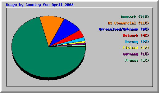 Usage by Country for April 2003