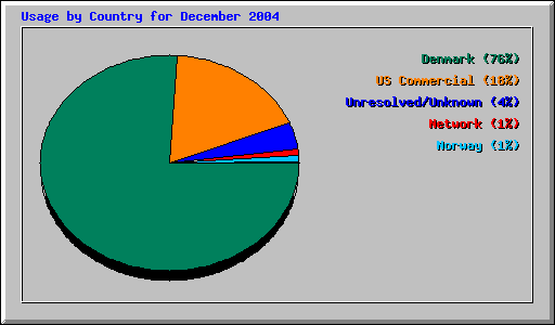 Usage by Country for December 2004