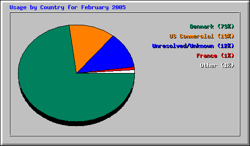 Usage by Country for February 2005