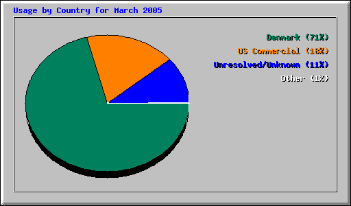 Usage by Country for March 2005