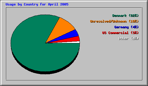 Usage by Country for April 2005