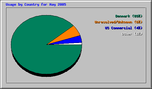 Usage by Country for May 2005