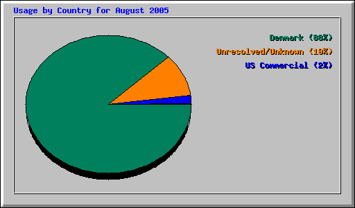 Usage by Country for August 2005