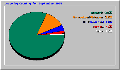 Usage by Country for September 2005