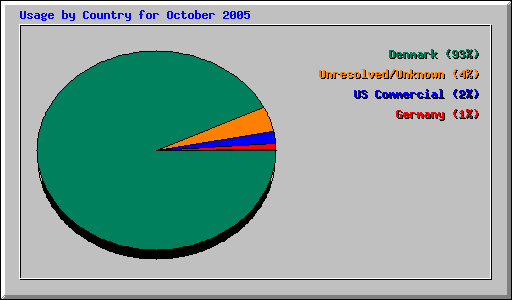 Usage by Country for October 2005