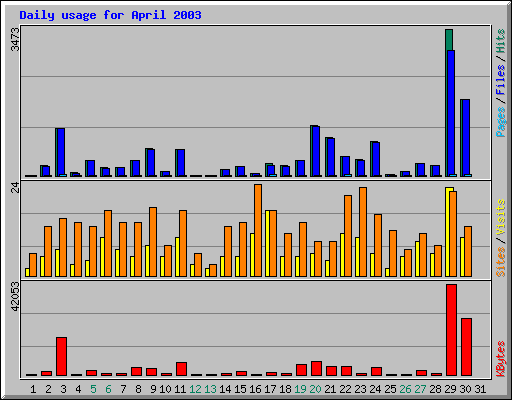 Daily usage for April 2003