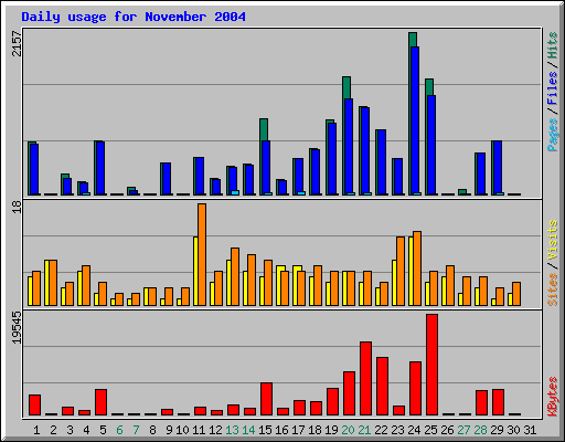 Daily usage for November 2004