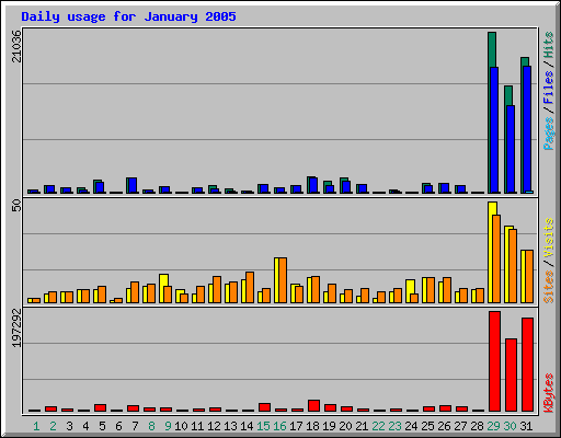 Daily usage for January 2005