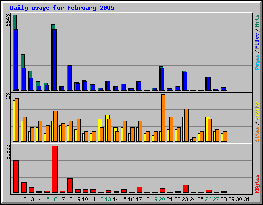 Daily usage for February 2005