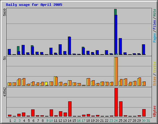 Daily usage for April 2005