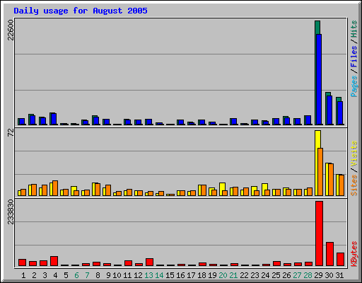 Daily usage for August 2005