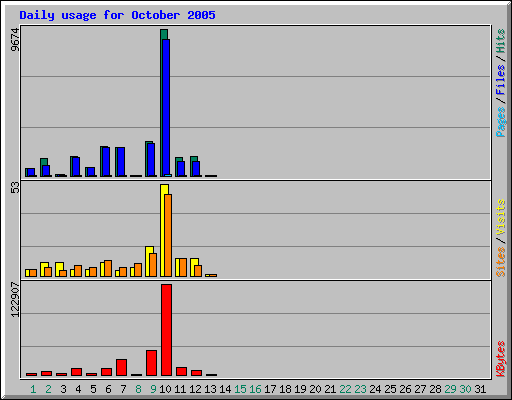 Daily usage for October 2005