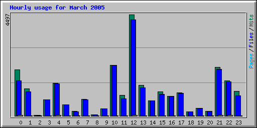 Hourly usage for March 2005