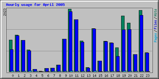 Hourly usage for April 2005