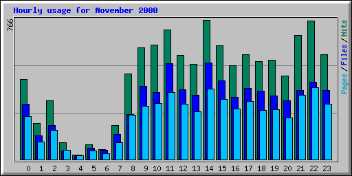 Hourly usage for November 2000