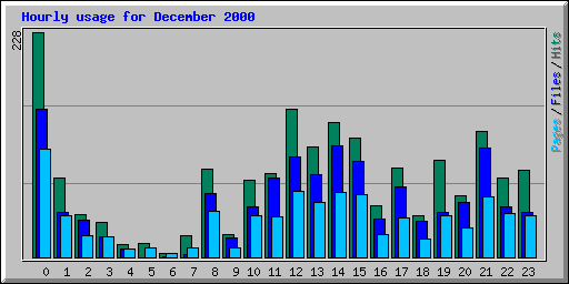 Hourly usage for December 2000