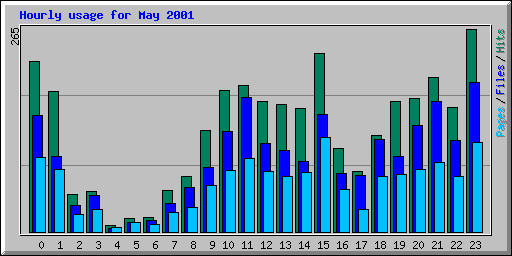 Hourly usage for May 2001