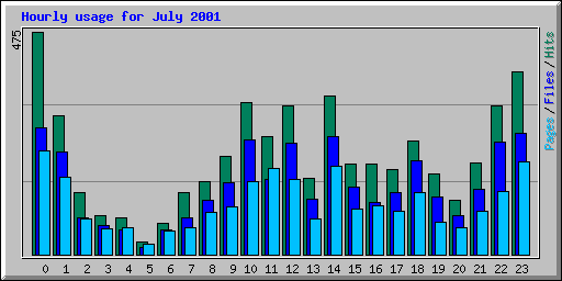 Hourly usage for July 2001