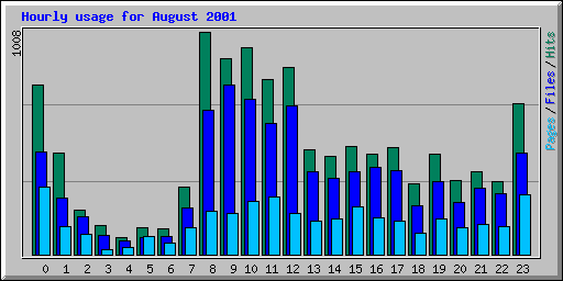 Hourly usage for August 2001