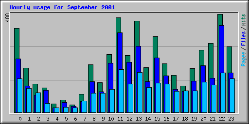 Hourly usage for September 2001