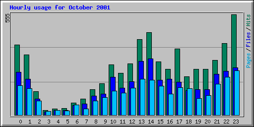 Hourly usage for October 2001