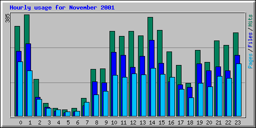 Hourly usage for November 2001