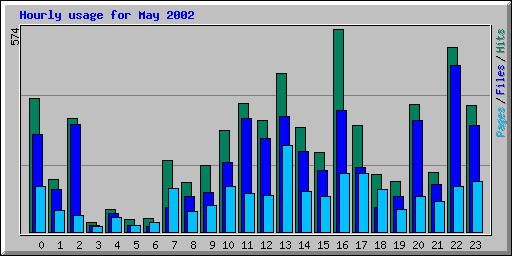 Hourly usage for May 2002