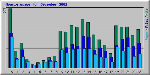 Hourly usage for December 2002