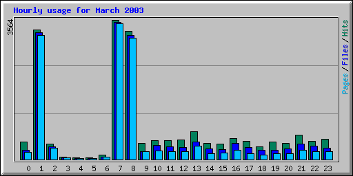 Hourly usage for March 2003