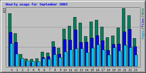 Hourly usage for September 2003