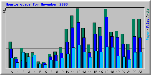 Hourly usage for November 2003